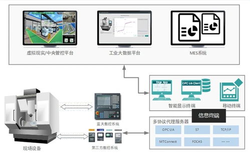 開放式智能化藍(lán)天數(shù)控在航空制造領(lǐng)域的應(yīng)用實踐與通訊設(shè)備代理